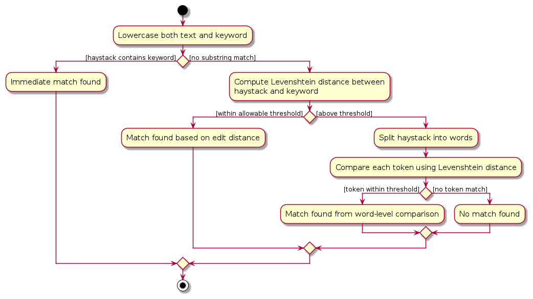 FindMatchingActivityDiagram